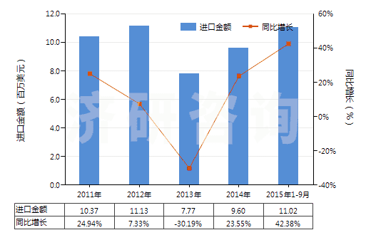 2011-2015年9月中國(guó)哌啶(六氫吡啶)(HS29333210)進(jìn)口總額及增速統(tǒng)計(jì) 2011-2015年9月中國(guó)哌啶(六氫吡啶)(HS29333210)進(jìn)口總額及增速統(tǒng)計(jì)